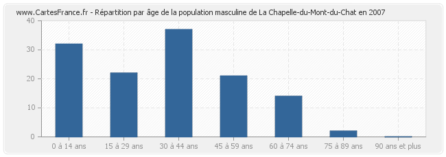 Répartition par âge de la population masculine de La Chapelle-du-Mont-du-Chat en 2007